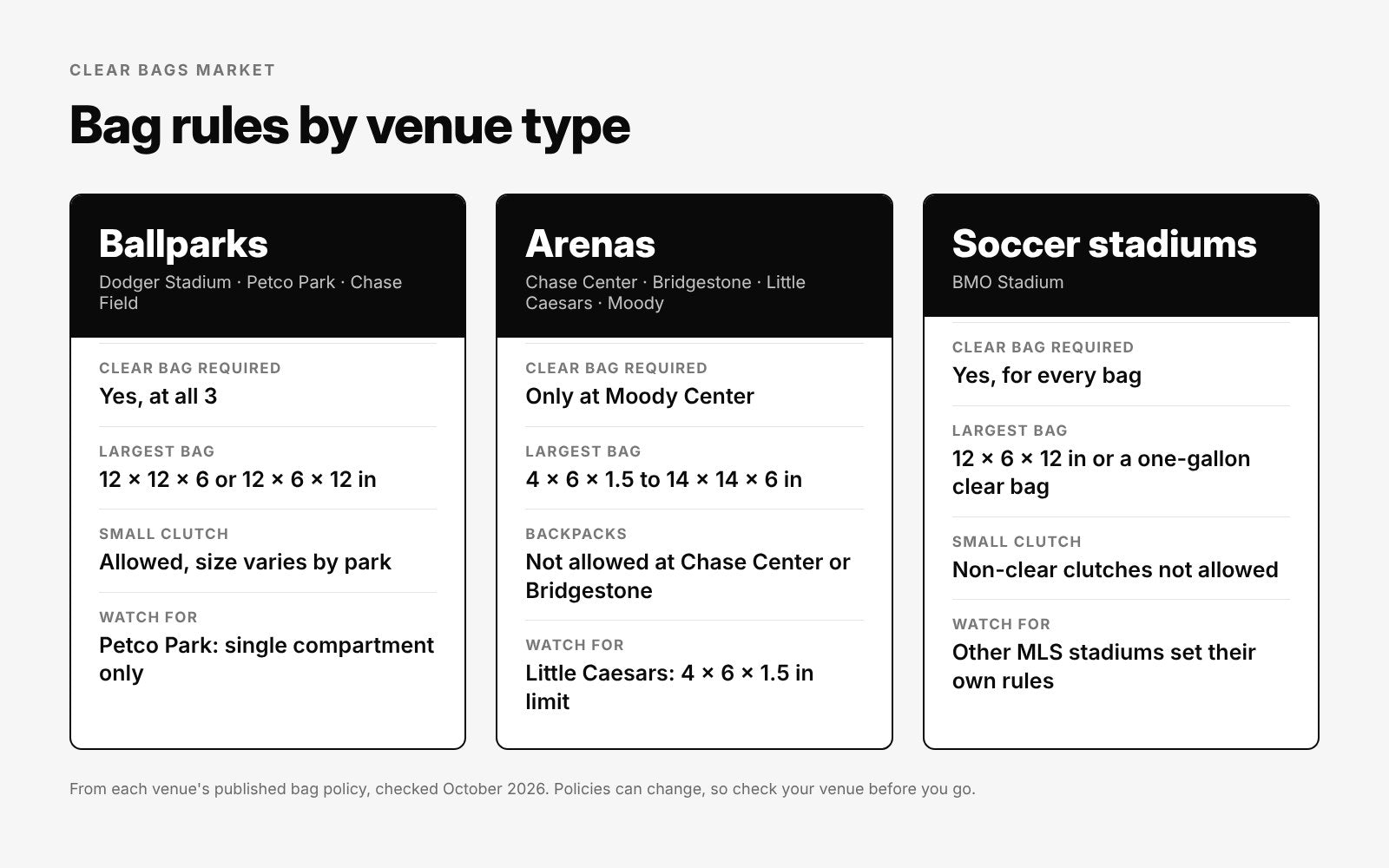 Bag rules by venue type: ballparks require clear bags up to 12 x 12 x 6 inches, arenas range from 4 x 6 x 1.5 to 14 x 14 x 6 inches, and BMO Stadium allows only clear bags