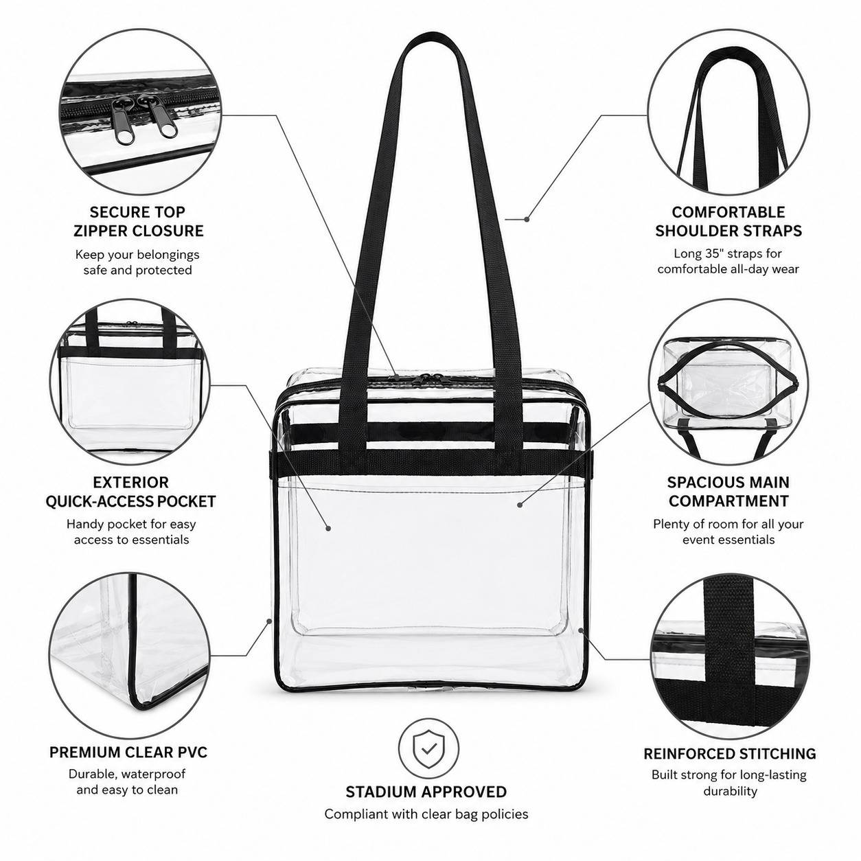Diagram of the clear stadium tote bag highlighting the zipper closure, shoulder straps, front pocket, main compartment, and clear PVC material. (regenerate without the "Stadium Approved" badge first)