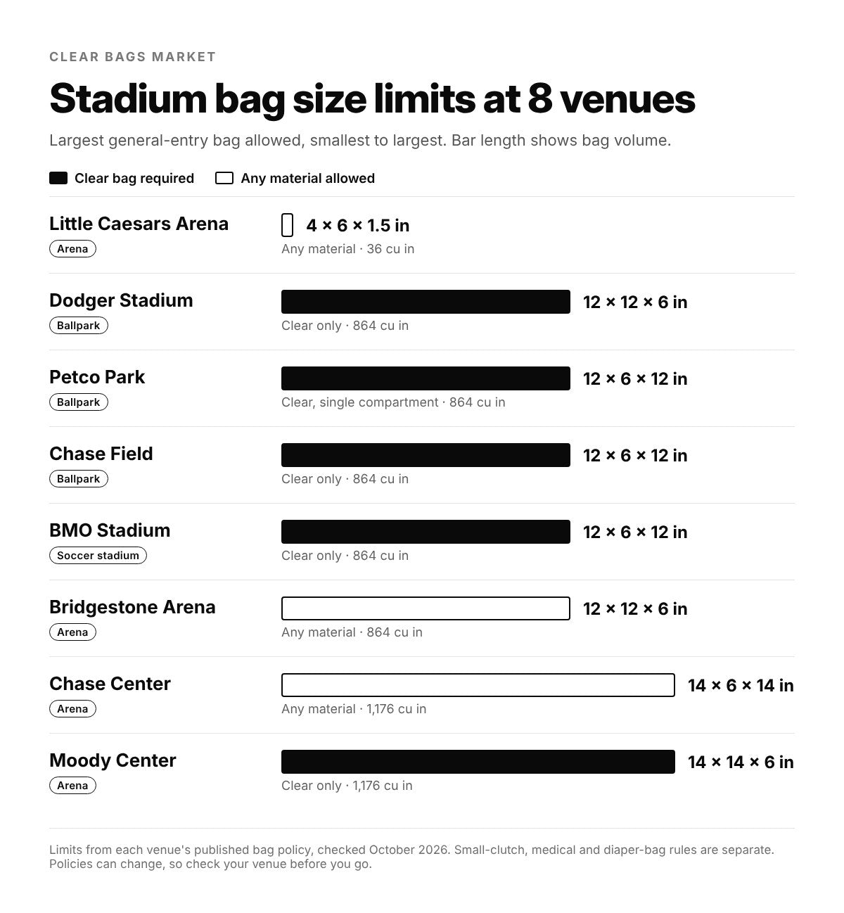 Stadium bag size limits at 8 venues, from 4 x 6 x 1.5 inches at Little Caesars Arena to 14 x 14 x 6 inches at Moody Center
